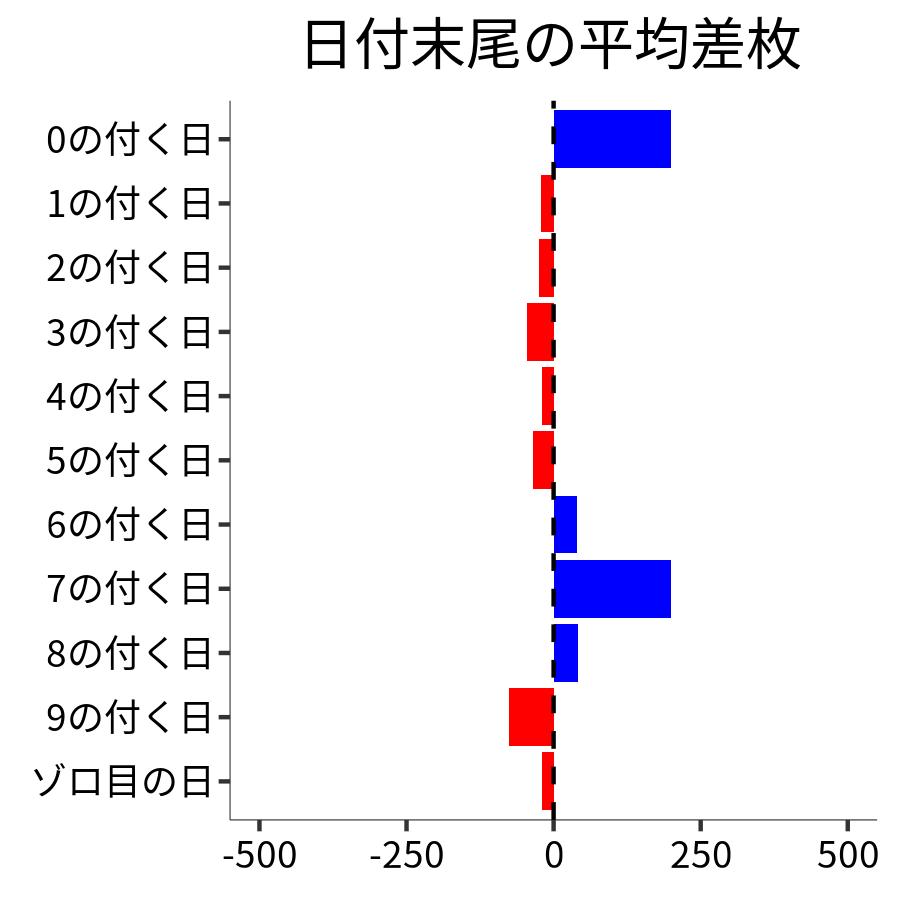 日付末尾ごとの平均差枚