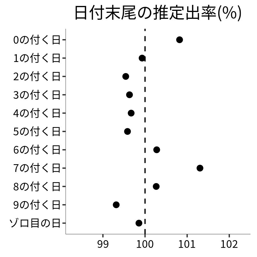 日付末尾ごとの出率