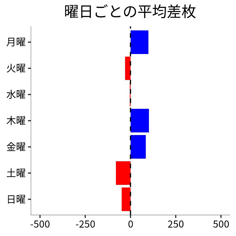 曜日ごとの平均差枚
