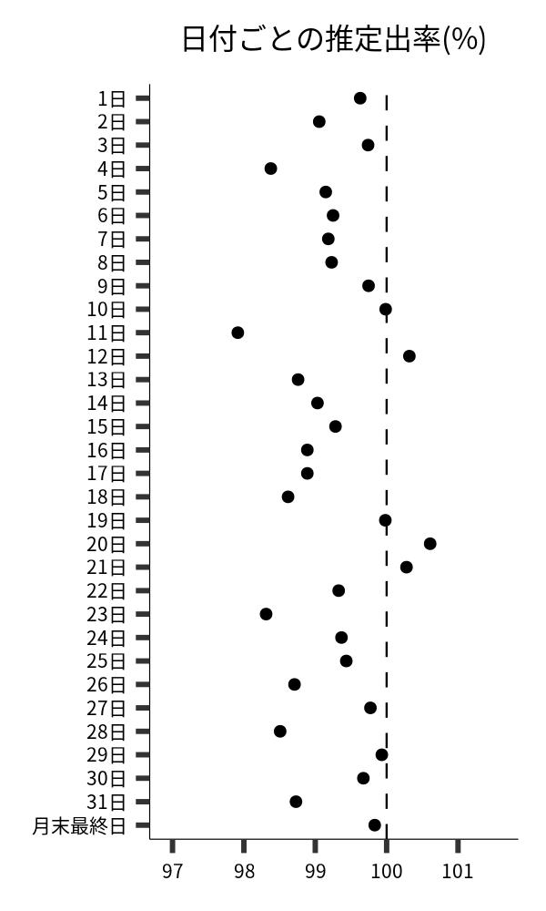 日付ごとの出率
