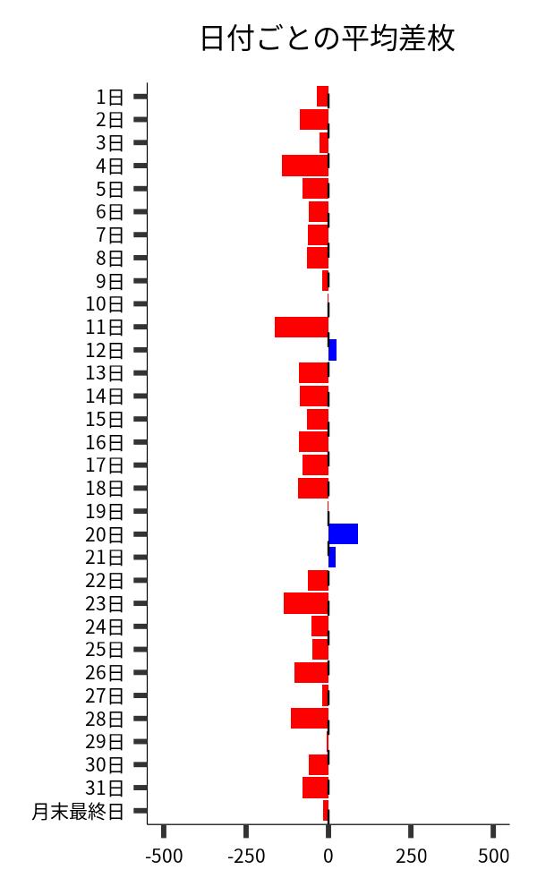 日付ごとの平均差枚