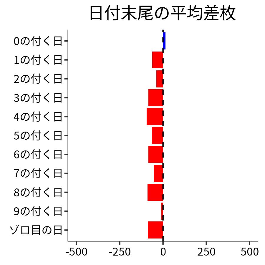 日付末尾ごとの平均差枚