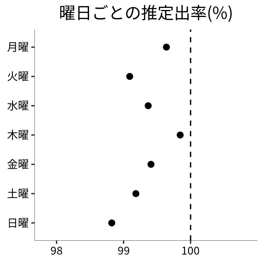 曜日ごとの出率