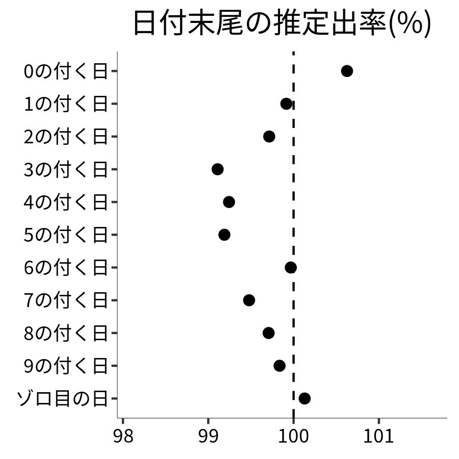 日付末尾ごとの出率