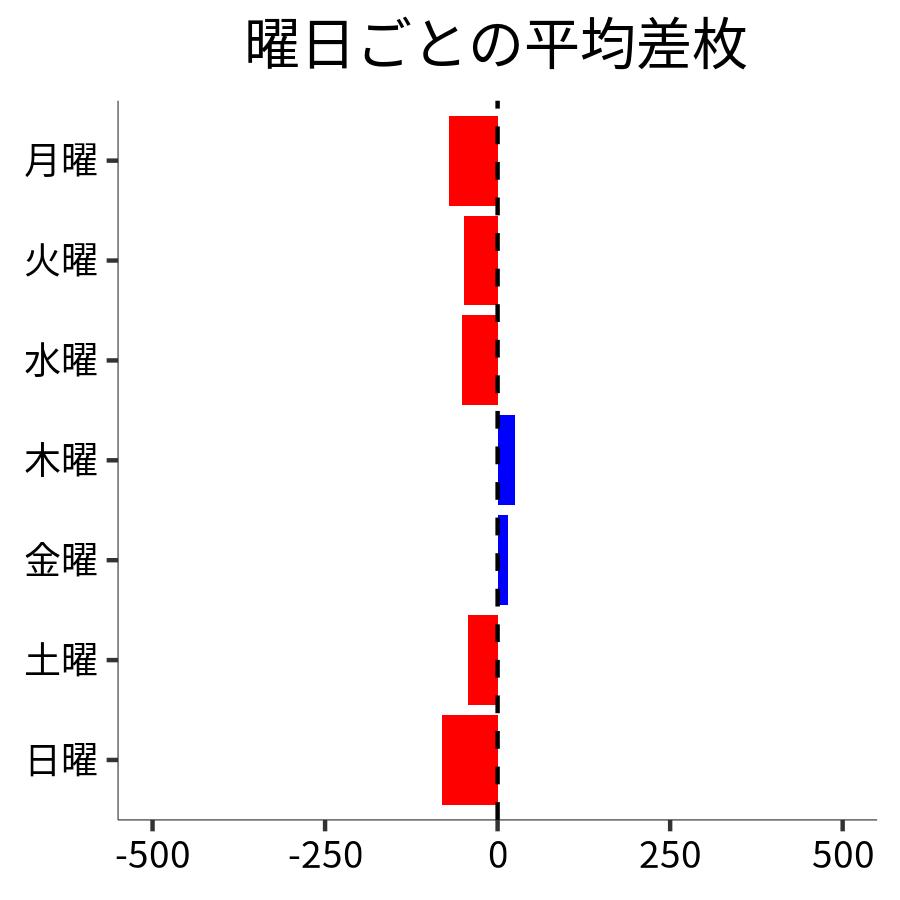 曜日ごとの平均差枚