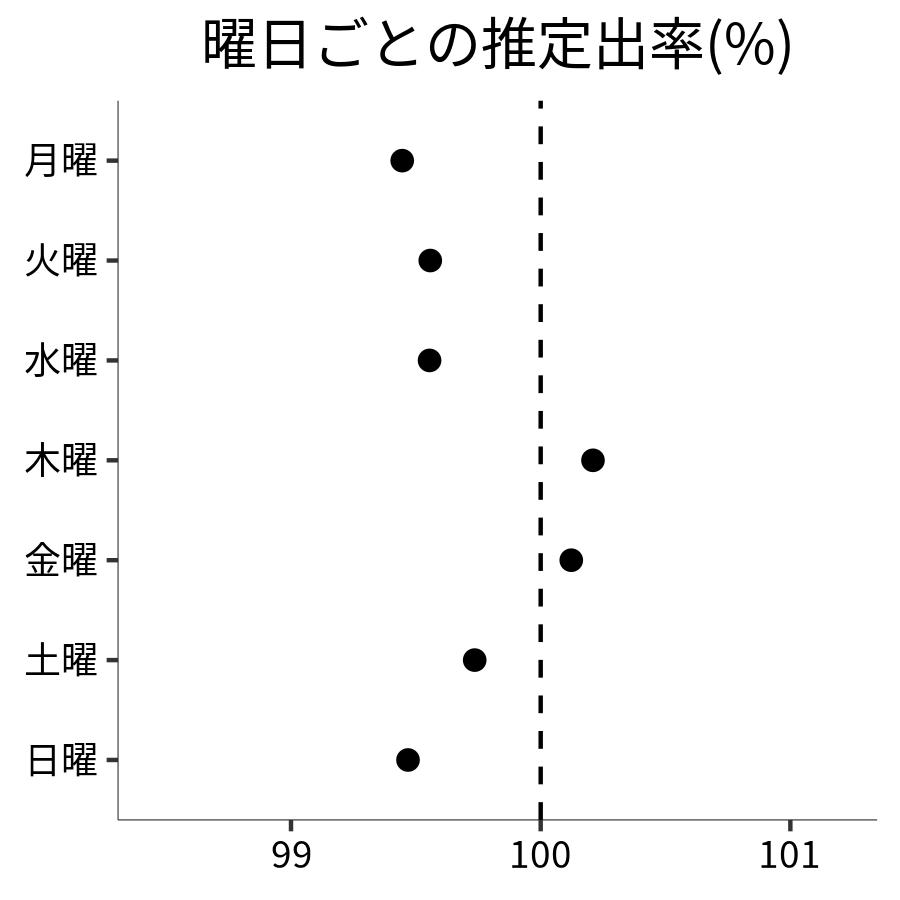 曜日ごとの出率