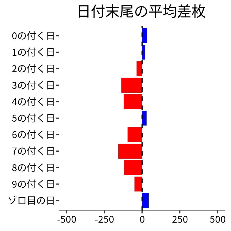 日付末尾ごとの平均差枚
