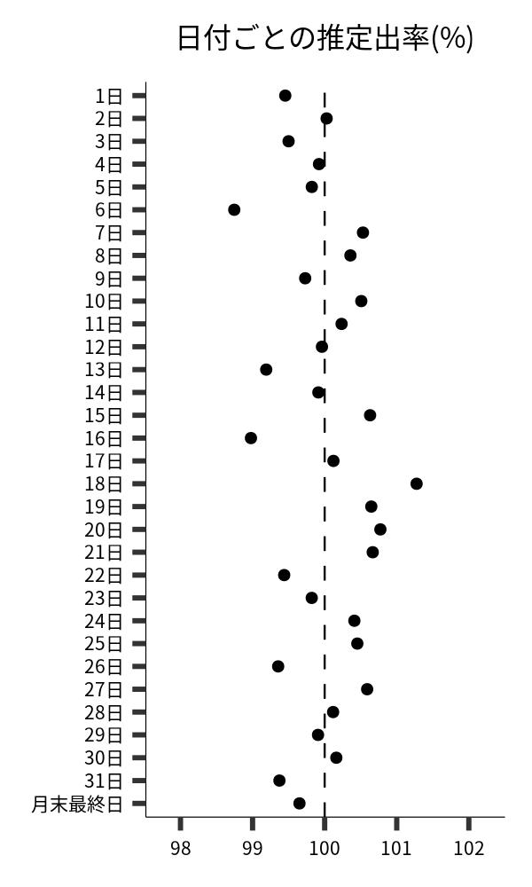 日付ごとの出率