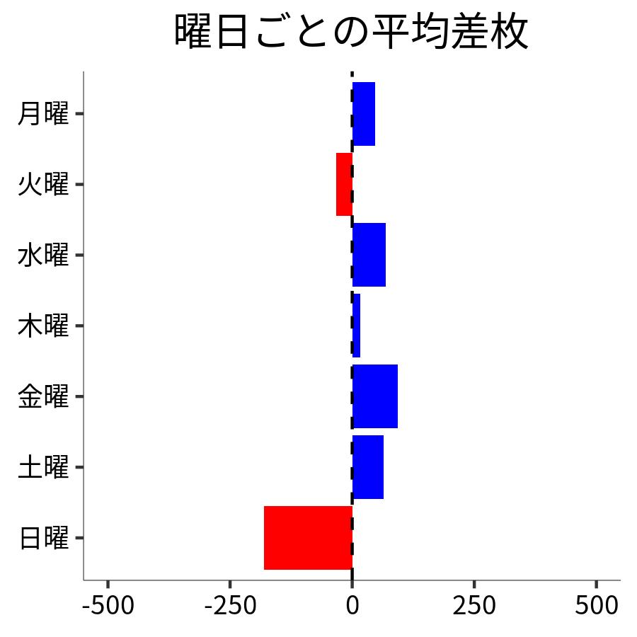 曜日ごとの平均差枚