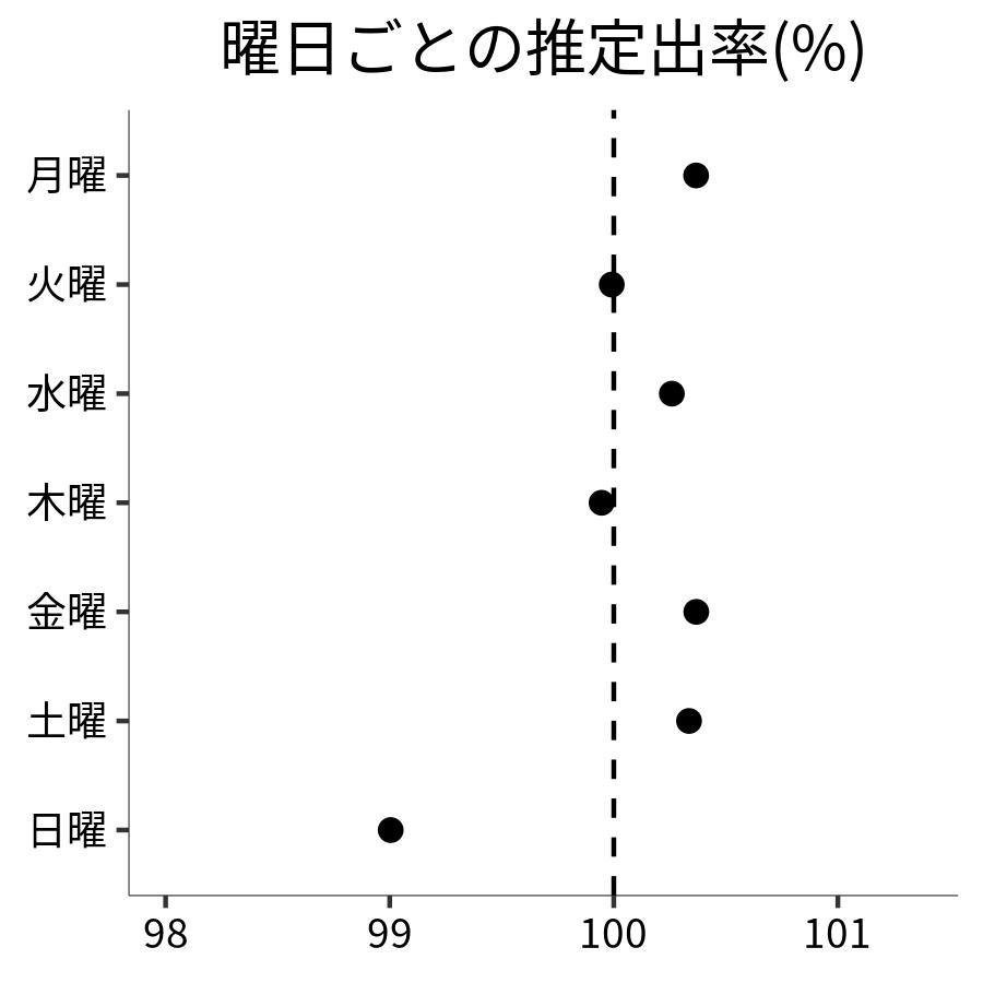 曜日ごとの出率