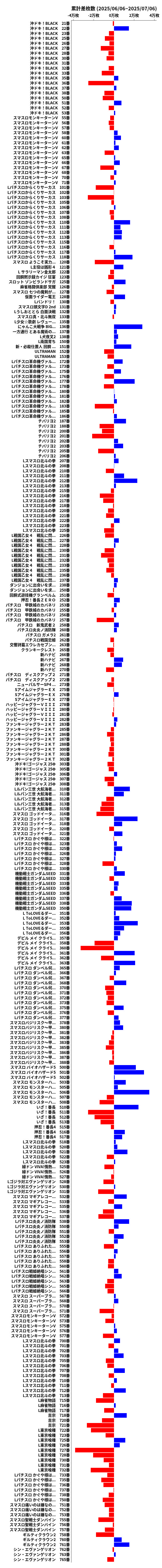 累計差枚数の画像