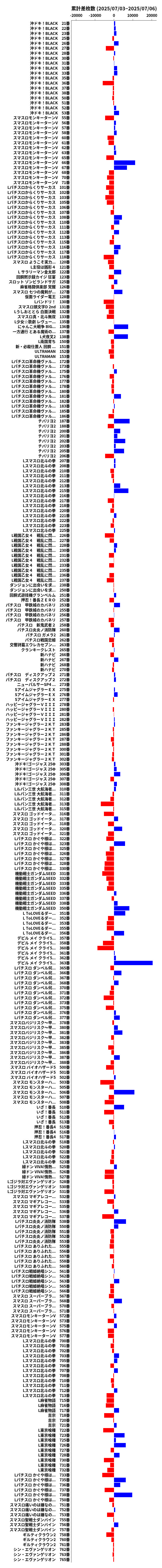 累計差枚数の画像