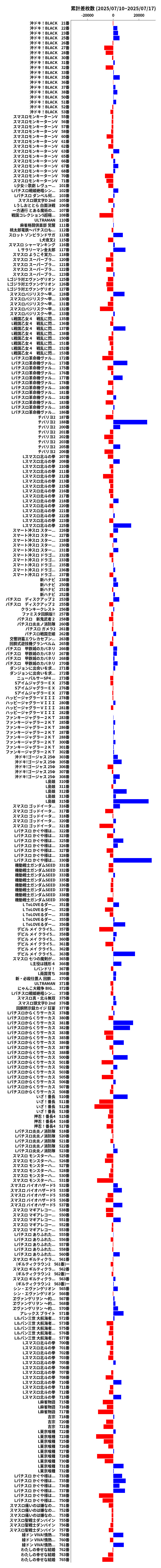 累計差枚数の画像