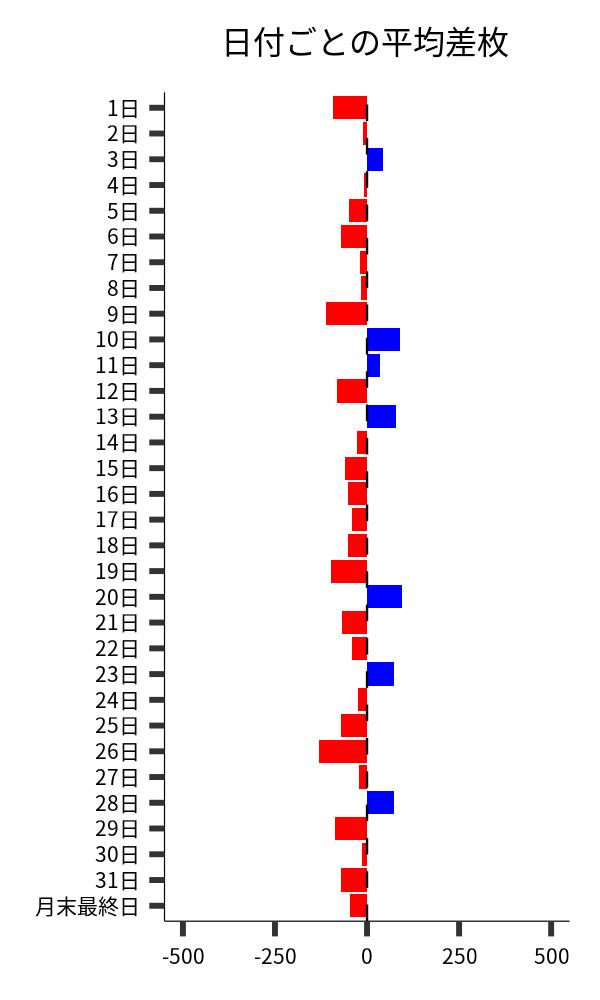 日付ごとの平均差枚