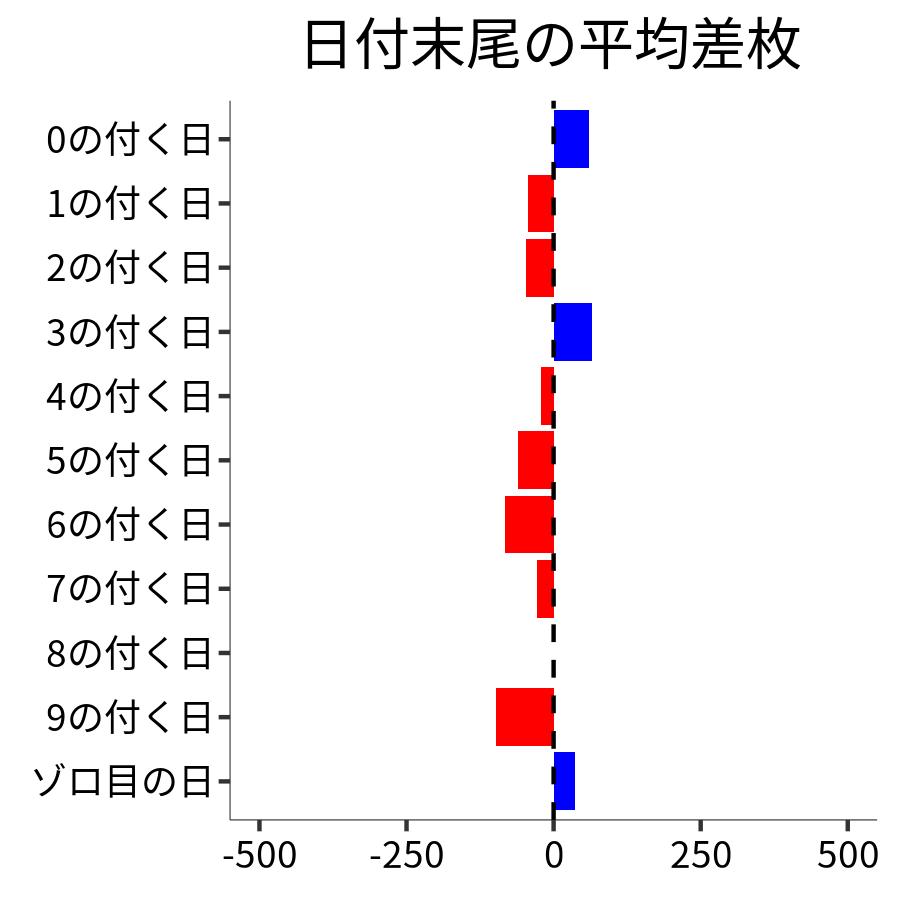 日付末尾ごとの平均差枚