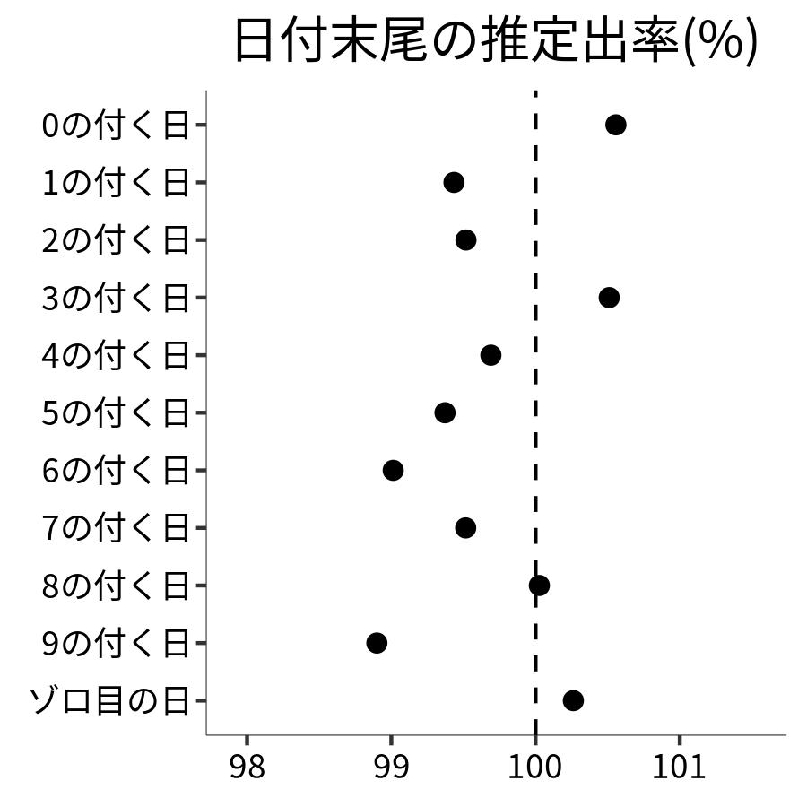 日付末尾ごとの出率