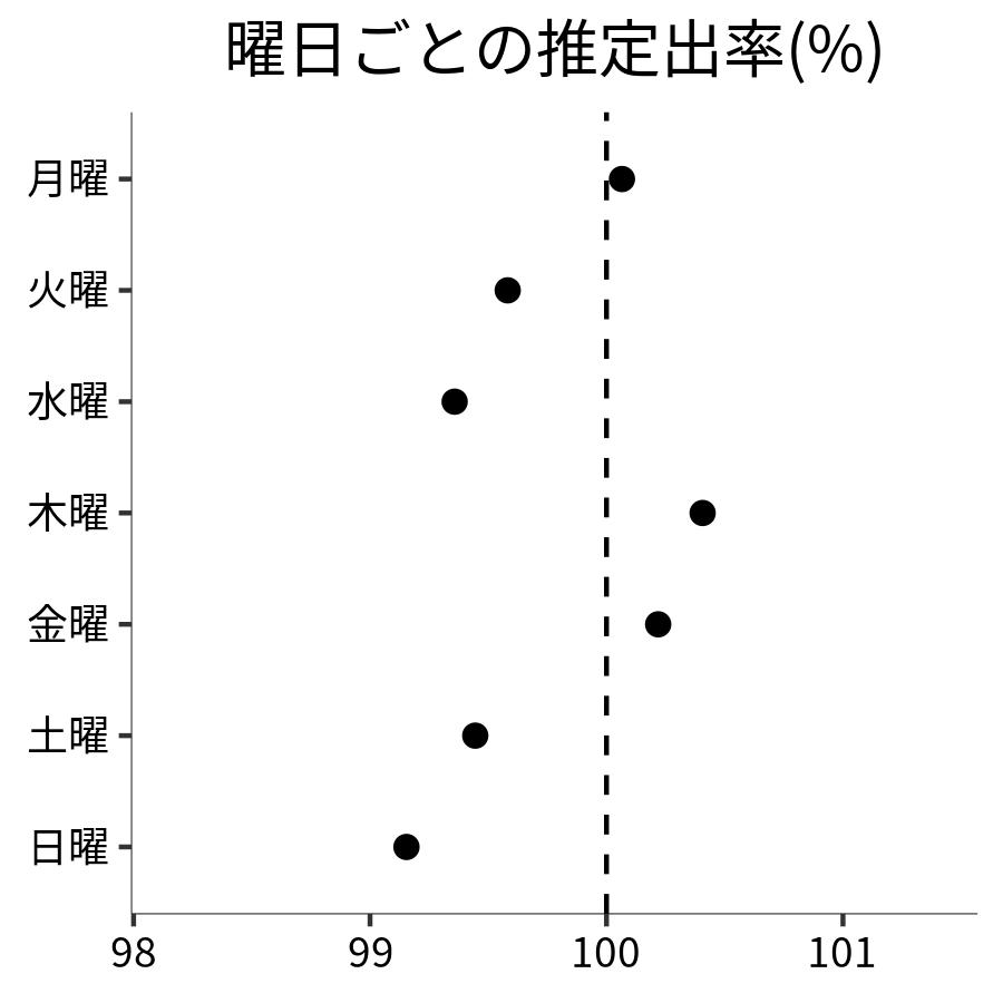 曜日ごとの出率