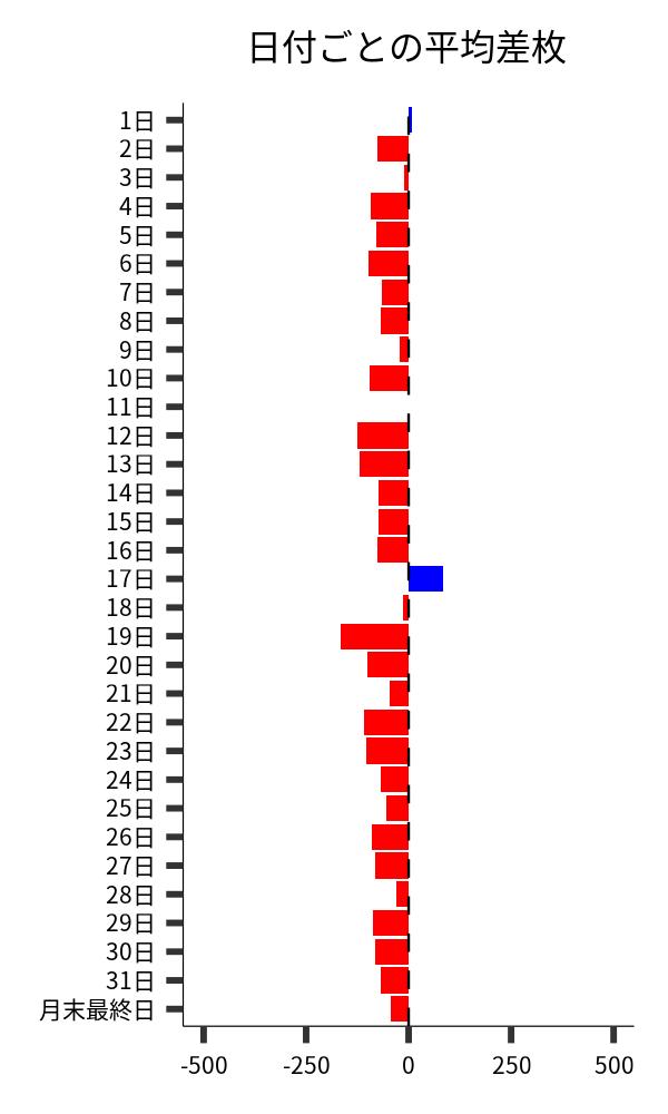 日付ごとの平均差枚