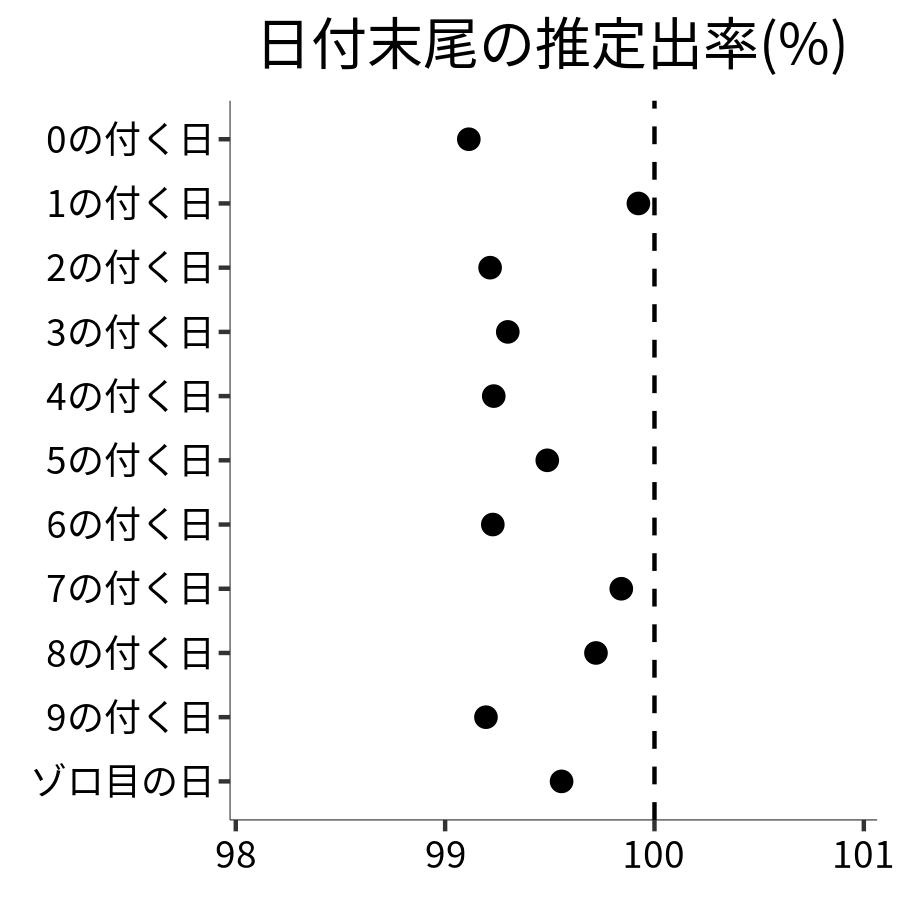 日付末尾ごとの出率