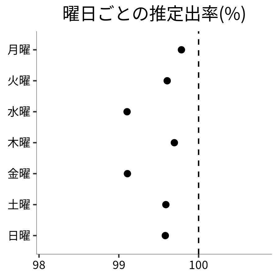 曜日ごとの出率