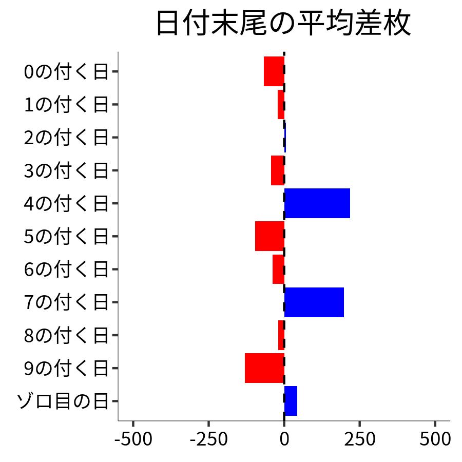 日付末尾ごとの平均差枚