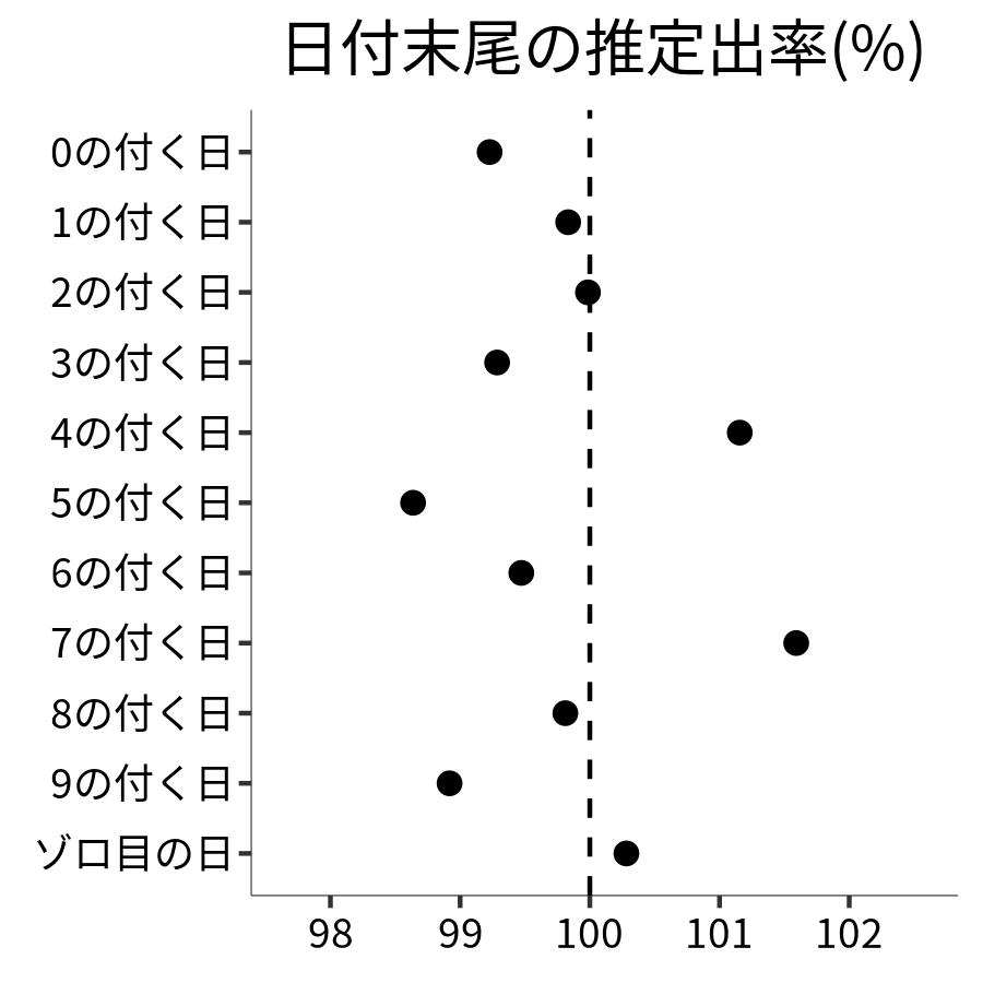 日付末尾ごとの出率