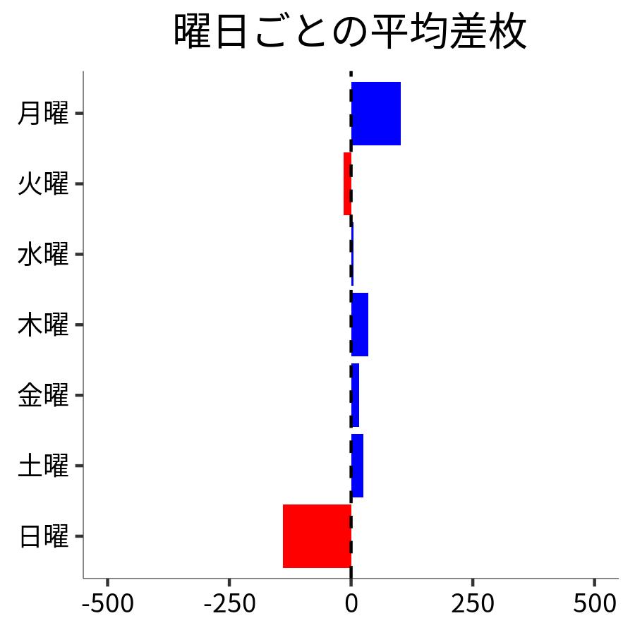 曜日ごとの平均差枚