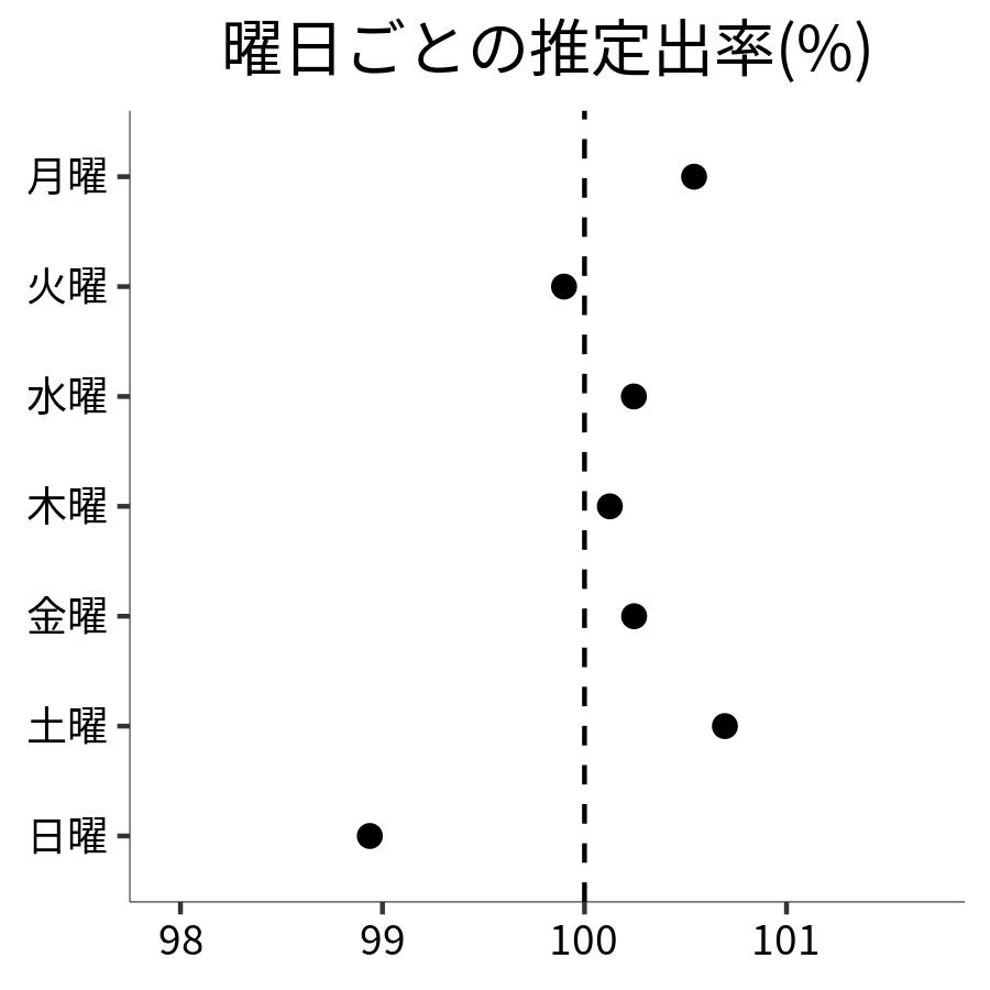 曜日ごとの出率