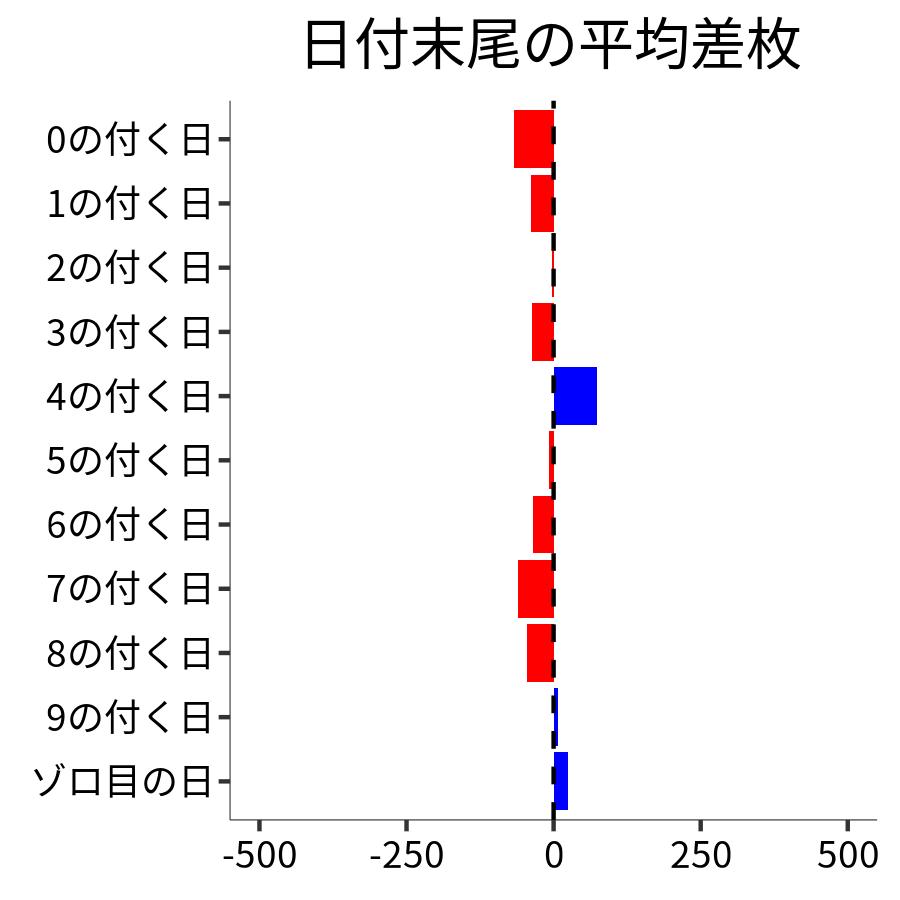 日付末尾ごとの平均差枚