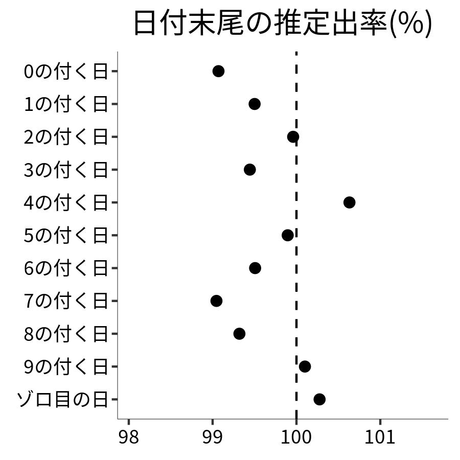 日付末尾ごとの出率