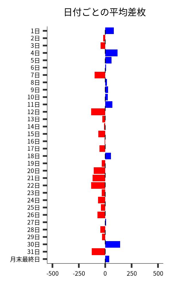 日付ごとの平均差枚