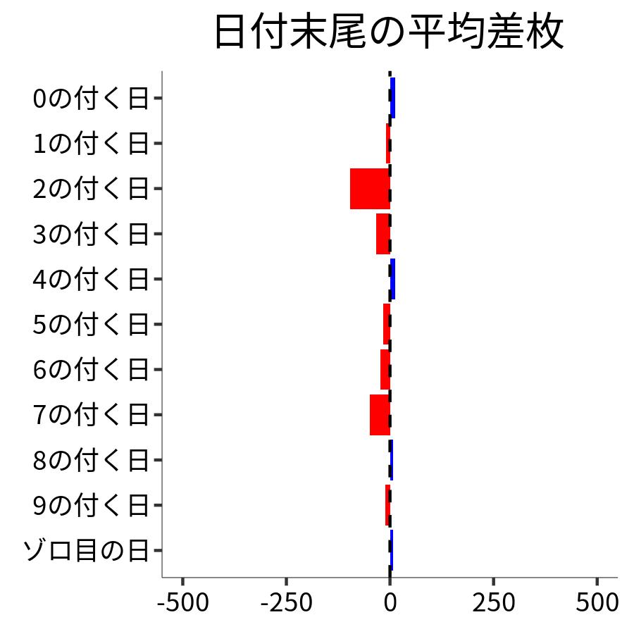 日付末尾ごとの平均差枚