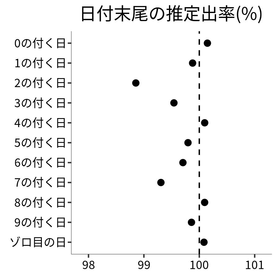 日付末尾ごとの出率