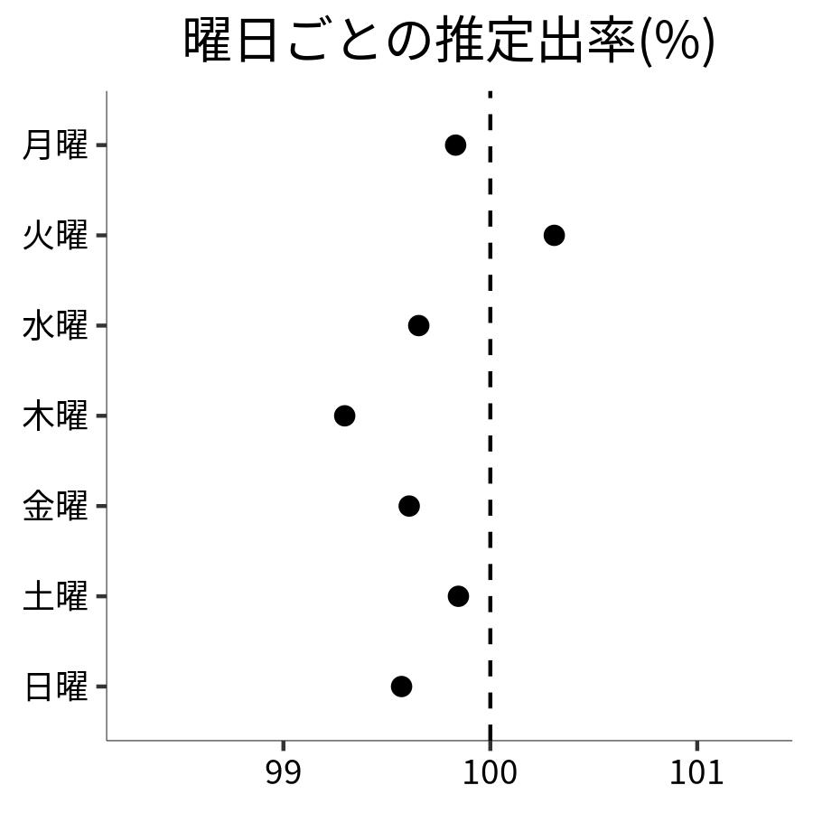 曜日ごとの出率