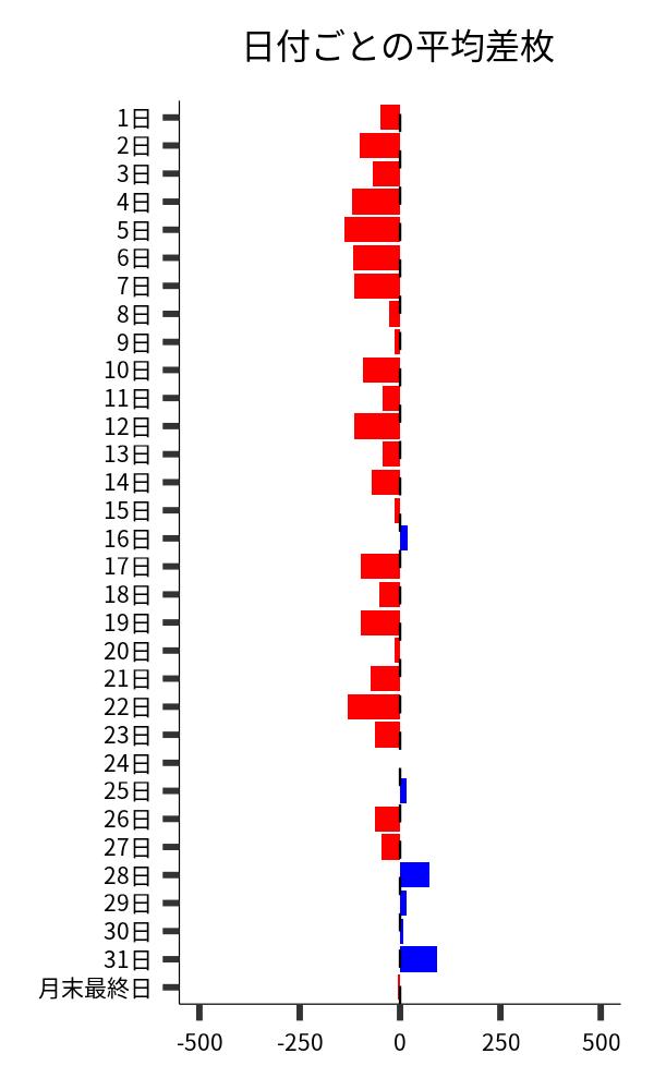 日付ごとの平均差枚