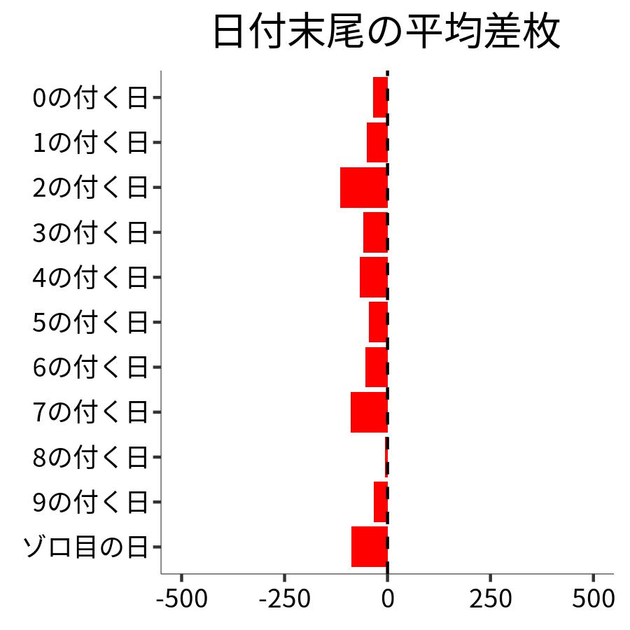 日付末尾ごとの平均差枚