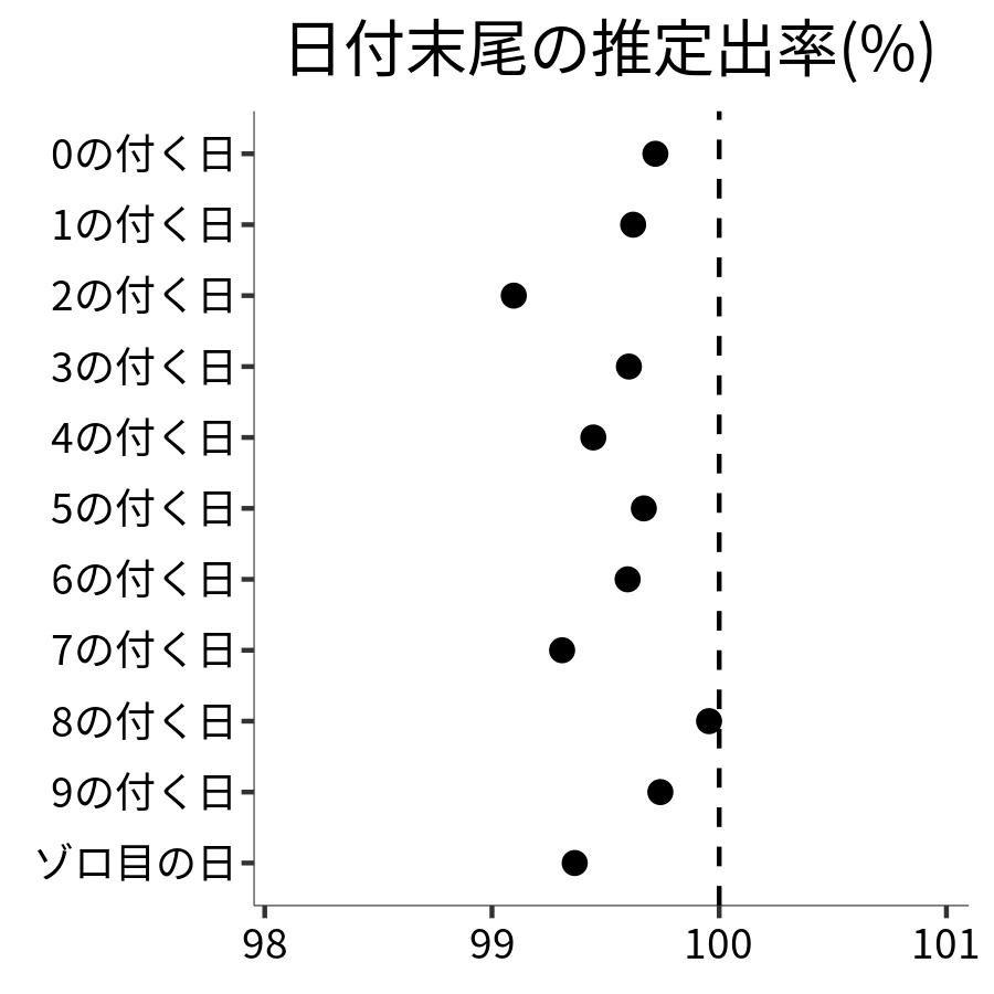 日付末尾ごとの出率