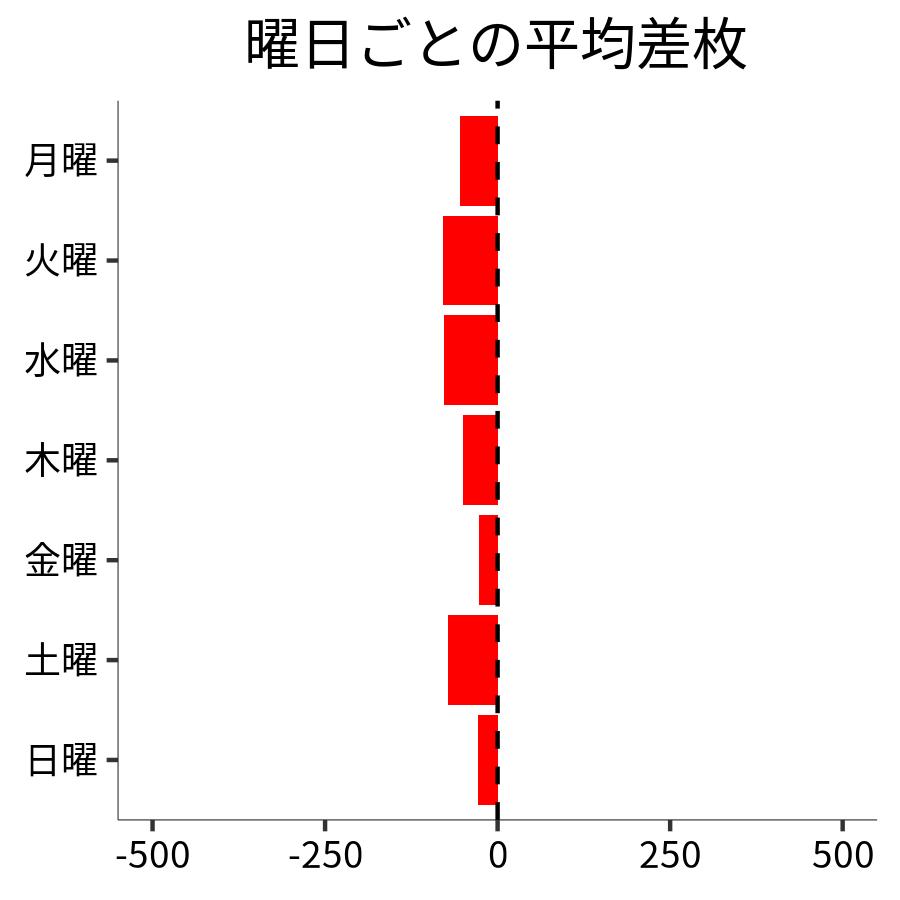 曜日ごとの平均差枚