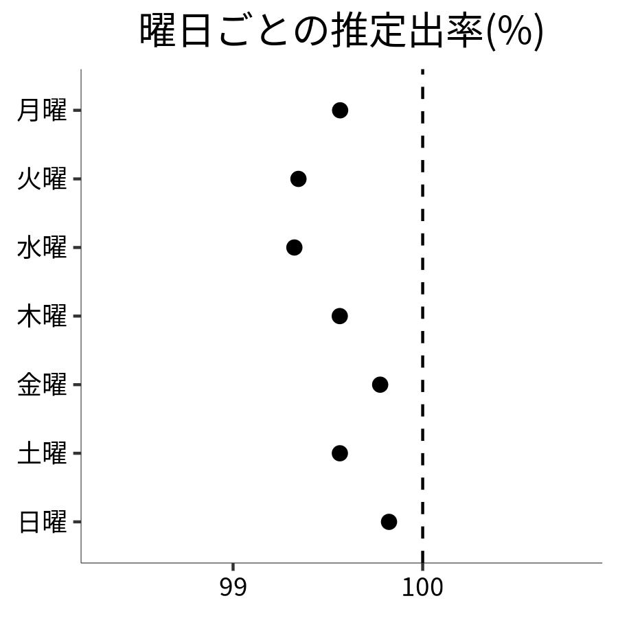 曜日ごとの出率