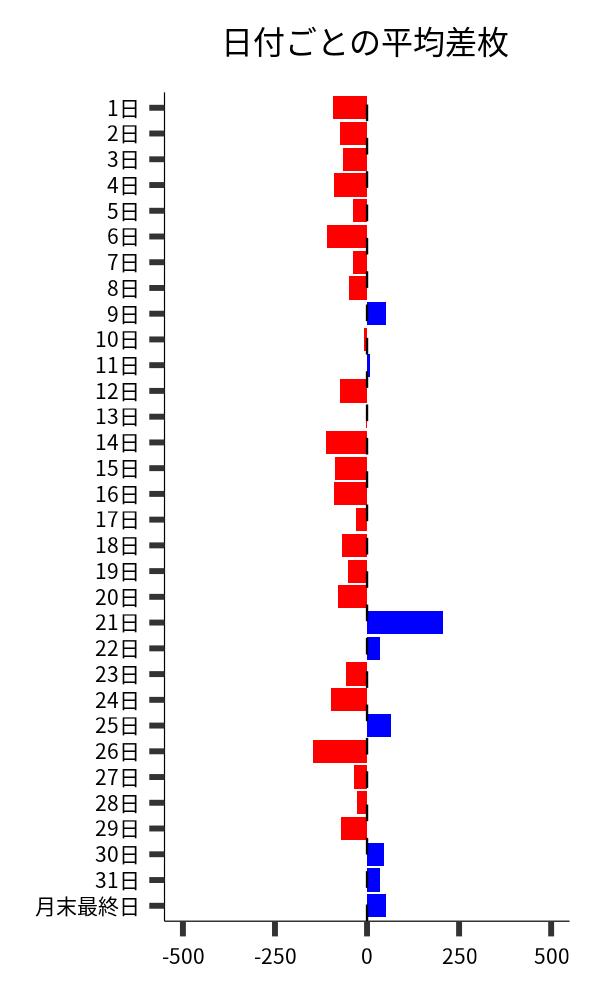 日付ごとの平均差枚