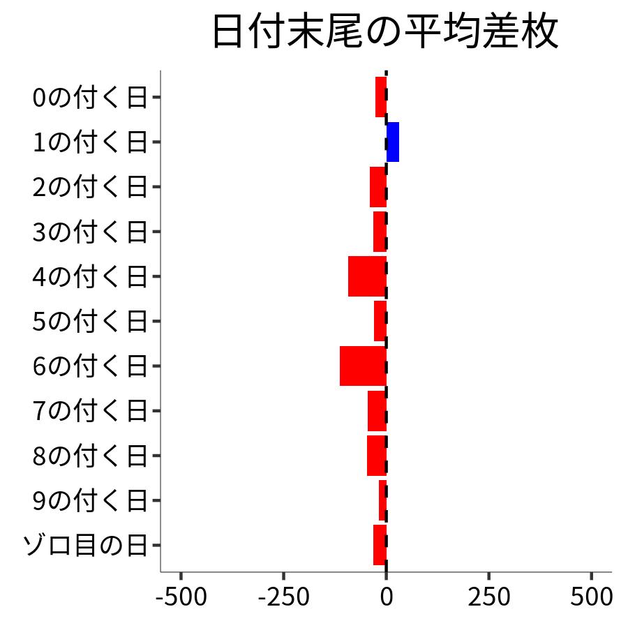 日付末尾ごとの平均差枚