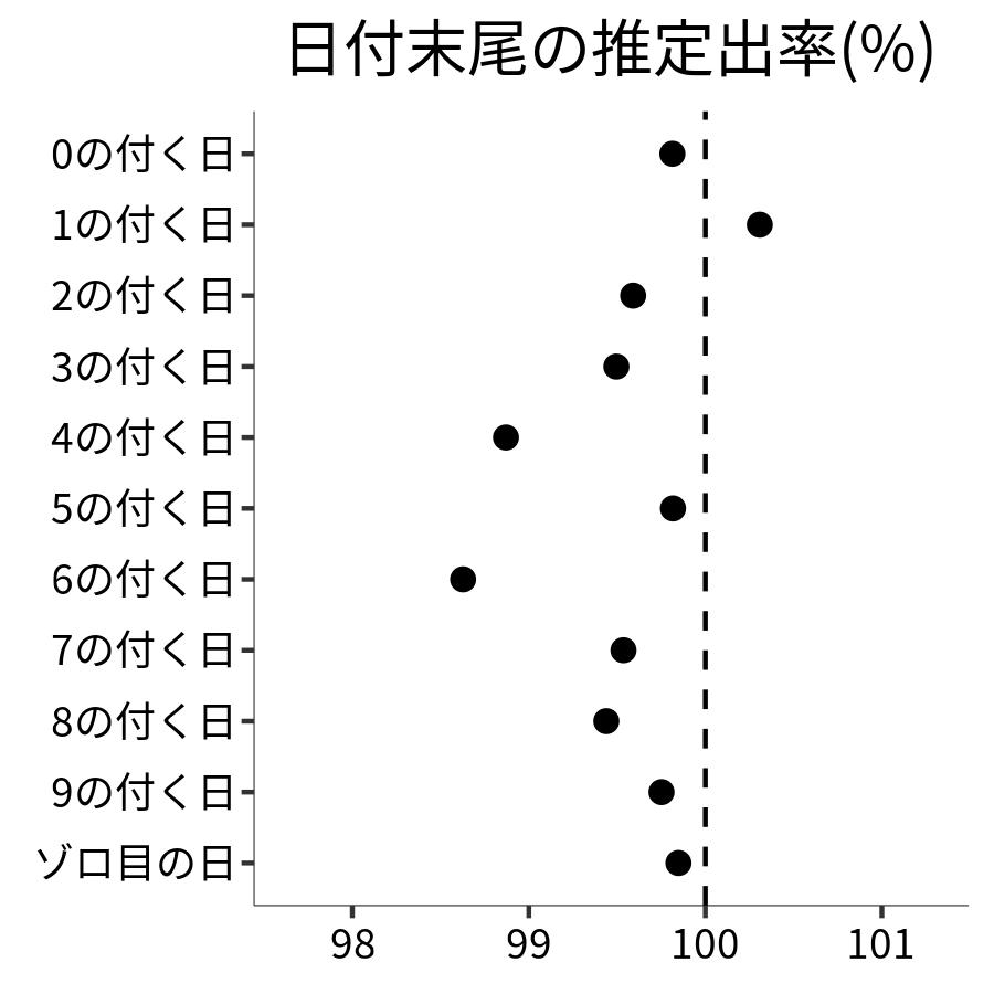日付末尾ごとの出率