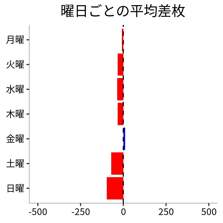 曜日ごとの平均差枚
