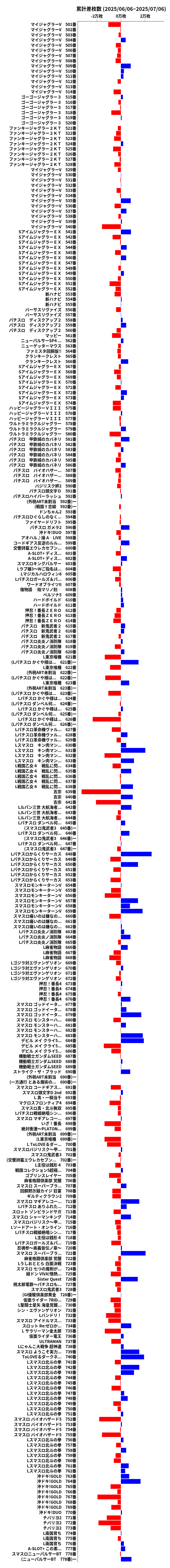 累計差枚数の画像