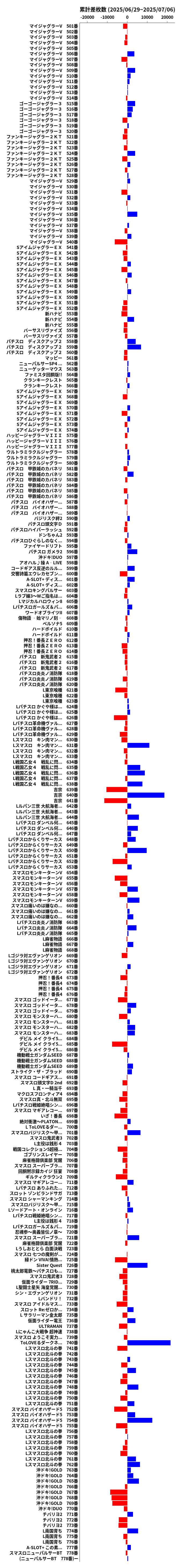 累計差枚数の画像