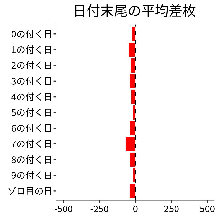 日付末尾ごとの平均差枚