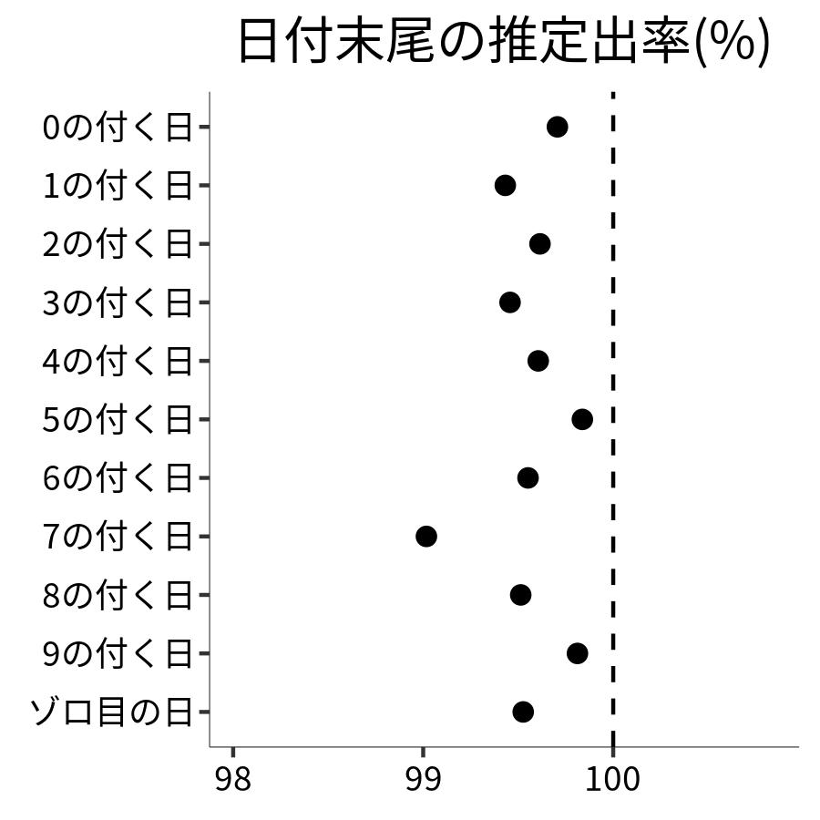 日付末尾ごとの出率