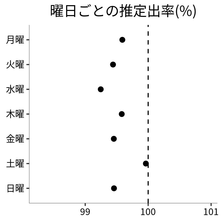 曜日ごとの出率
