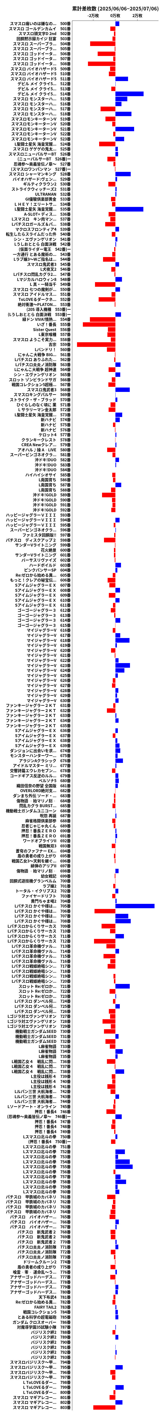 累計差枚数の画像