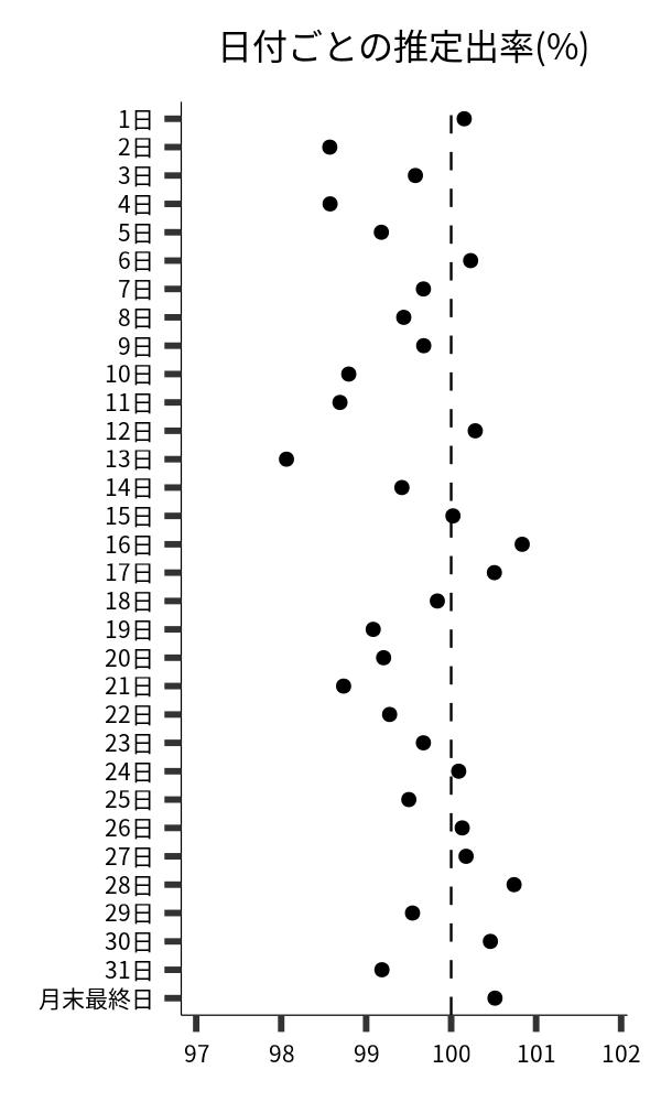 日付ごとの出率